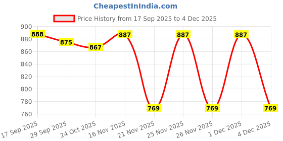myntra.com 1ST TIME Pink & White Printed Glass Cylinder Decorative Wall Lamp 1st time Price History Graph from 17 Sep 2025 to 4 Dec 2025