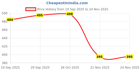 myntra.com 1ST TIME Pink & White Printed Glass Cylinder Shaped Wall Lamp 1st time Price History Graph from 19 Sep 2025 to 24 Nov 2025