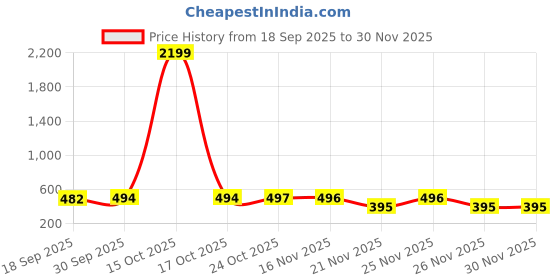 myntra.com 1ST TIME Pink & White Printed Glass Frustum Shaped Wall Lamp 1st time Price History Graph from 18 Sep 2025 to 29 Nov 2025