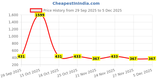 myntra.com 1ST TIME Pink & White Printed Glass Frustum Shaped Wall Lamp 1st time Price History Graph from 29 Sep 2025 to 5 Dec 2025