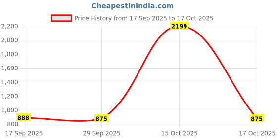 myntra.com 1ST TIME Pink & White Printed Glass Traditional Cylinder Shaped Wall Lamp 1st time Price History Graph from 17 Sep 2025 to 15 Oct 2025