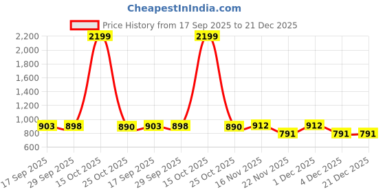 myntra.com 1ST TIME Pink & White Printed Glass Traditional Cylinder Wall Lamps Wall Lamps 1st time Price History Graph from 17 Sep 2025 to 21 Dec 2025
