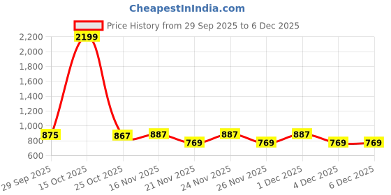 myntra.com 1ST TIME Pink & White Printed Glass Traditional Cylinder Wall Lamps Wall Lamps 1st time Price History Graph from 29 Sep 2025 to 4 Dec 2025