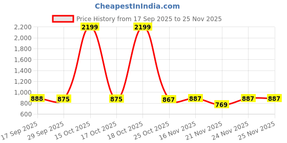 myntra.com 1ST TIME Pink & White Printed Glass Traditional Wall Lamp 1st time Price History Graph from 17 Sep 2025 to 25 Nov 2025