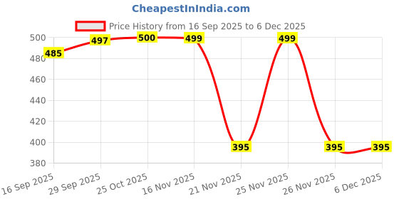 myntra.com 1ST TIME Pink & White Printed Glass Wall Lamp 1st time Price History Graph from 16 Sep 2025 to 6 Dec 2025