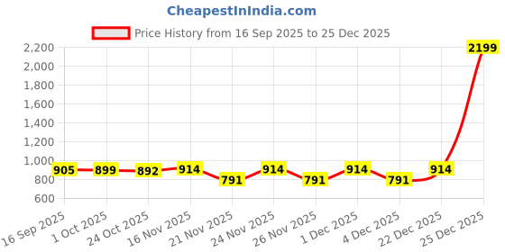 myntra.com 1ST TIME Pink & White Solid Glass Traditional Cylinder Wall Lamps Wall Lamps 1st time Price History Graph from 16 Sep 2025 to 25 Dec 2025