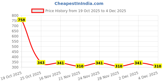 myntra.com 1ST TIME Pink Aroma Oil Diffusers 1st time Price History Graph from 19 Oct 2025 to 4 Dec 2025