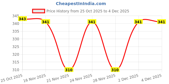 myntra.com 1ST TIME Pink Aroma Oil Diffusers 1st time Price History Graph from 25 Oct 2025 to 3 Dec 2025