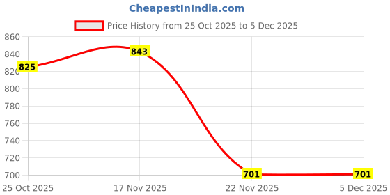 myntra.com 1ST TIME Pink Glass Cylinder Table Lamps 1st time Price History Graph from 25 Oct 2025 to 5 Dec 2025