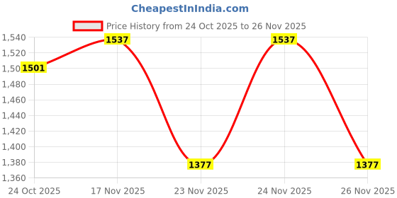 myntra.com 1ST TIME Pink Glass Cylinder Table Lamps 1st time Price History Graph from 24 Oct 2025 to 26 Nov 2025
