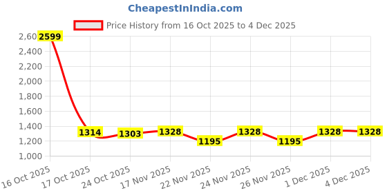 myntra.com 1ST TIME Pink Glass Cylinder Table Lamps 1st time Price History Graph from 16 Oct 2025 to 3 Dec 2025