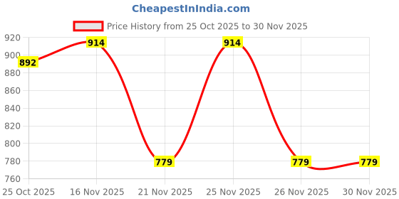 myntra.com 1ST TIME Pink Glass Cylinder Table Lamps 1st time Price History Graph from 25 Oct 2025 to 30 Nov 2025