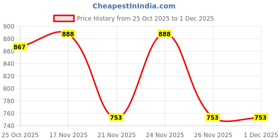 myntra.com 1ST TIME Pink Glass Cylinder Table Lamps 1st time Price History Graph from 25 Oct 2025 to 1 Dec 2025