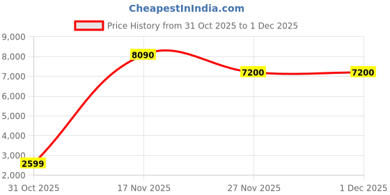 myntra.com 1ST TIME Pink Glass Cylinder Table Lamps 1st time Price History Graph from 31 Oct 2025 to 1 Dec 2025