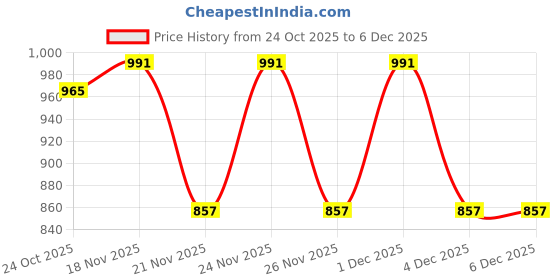 myntra.com 1ST TIME Pink Glass Cylinder Table Lamps 1st time Price History Graph from 24 Oct 2025 to 4 Dec 2025