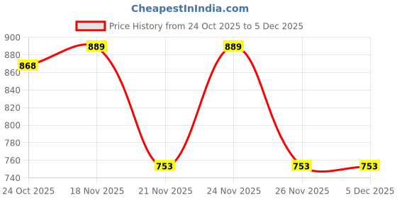 myntra.com 1ST TIME Pink Glass Cylinder Table Lamps 1st time Price History Graph from 24 Oct 2025 to 5 Dec 2025