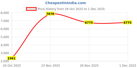 myntra.com 1ST TIME Pink Glass Cylinder Table Lamps 1st time Price History Graph from 26 Oct 2025 to 30 Nov 2025