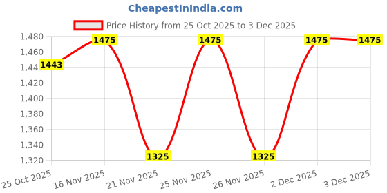 myntra.com 1ST TIME Pink Glass Cylinder Table Lamps 1st time Price History Graph from 25 Oct 2025 to 3 Dec 2025
