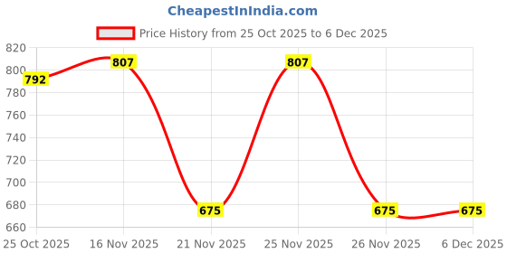 myntra.com 1ST TIME Pink Glass Cylinder Table Lamps 1st time Price History Graph from 25 Oct 2025 to 6 Dec 2025