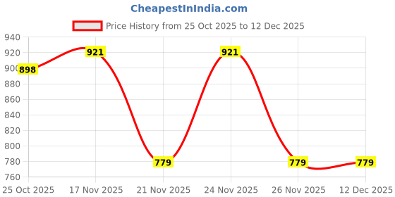 myntra.com 1ST TIME Pink Glass Cylinder Table Lamps 1st time Price History Graph from 25 Oct 2025 to 12 Dec 2025