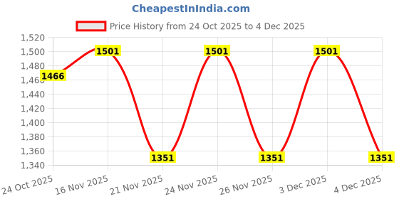 myntra.com 1ST TIME Pink Glass Cylinder Table Lamps 1st time Price History Graph from 24 Oct 2025 to 3 Dec 2025