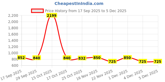myntra.com 1ST TIME Pink Solid Glass Spherical Shaped Wall Lamp 1st time Price History Graph from 17 Sep 2025 to 5 Dec 2025