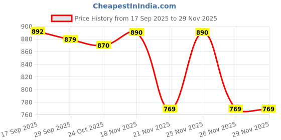 myntra.com 1ST TIME Printed Glass Traditional Spherical Shaped Wall Lamp 1st time Price History Graph from 17 Sep 2025 to 28 Nov 2025