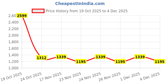 myntra.com 1ST TIME Purple Glass Cylinder Table Lamps 1st time Price History Graph from 19 Oct 2025 to 4 Dec 2025
