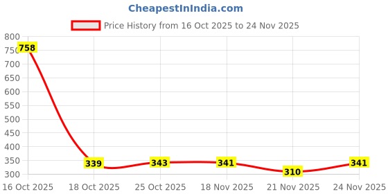 myntra.com 1st Time Radhe Krishna Incense Aroma Oil Diffusers Holder 1st time Price History Graph from 16 Oct 2025 to 24 Nov 2025