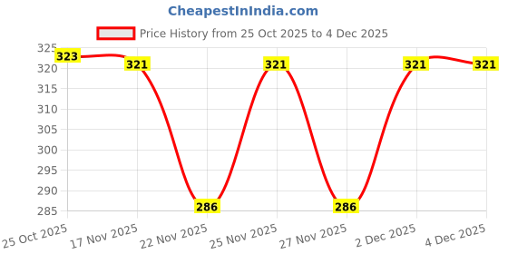 myntra.com 1ST TIME Red 12 Pieces Tea Light Candles 1st time Price History Graph from 25 Oct 2025 to 4 Dec 2025