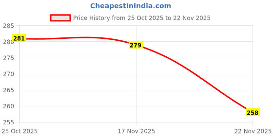 myntra.com 1ST TIME Red 8 pieces Tea Light Candle 1st time Price History Graph from 25 Oct 2025 to 22 Nov 2025