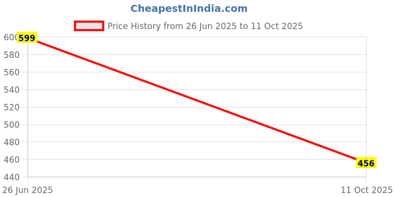 myntra.com 1ST TIME Red Alloy Bangle 1st time Price History Graph from 26 Jun 2025 to 11 Oct 2025