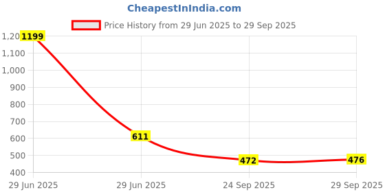 myntra.com 1ST TIME Red Alloy Bangle 1st time Price History Graph from 29 Jun 2025 to 29 Sep 2025