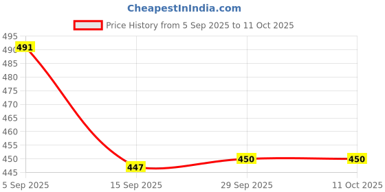 myntra.com 1ST TIME Red Alloy Bangle 1st time Price History Graph from 5 Sep 2025 to 11 Oct 2025