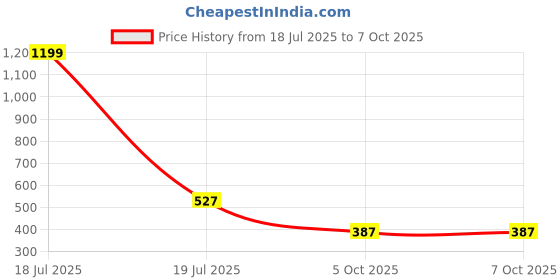 myntra.com 1ST TIME Red Alloy Bangle 1st time Price History Graph from 18 Jul 2025 to 7 Oct 2025