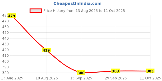 myntra.com 1ST TIME Red Alloy Bangle 1st time Price History Graph from 13 Aug 2025 to 10 Oct 2025