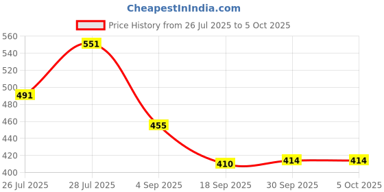 myntra.com 1ST TIME Red Alloy Bangle 1st time Price History Graph from 26 Jul 2025 to 4 Oct 2025