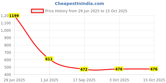 myntra.com 1ST TIME Red Alloy Bangle 1st time Price History Graph from 29 Jun 2025 to 15 Oct 2025