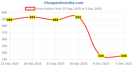 myntra.com 1ST TIME Red Alloy Bangle 1st time Price History Graph from 23 Sep 2025 to 4 Dec 2025