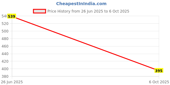 myntra.com 1ST TIME Red Alloy Red Ethnic Bangles 1st time Price History Graph from 26 Jun 2025 to 6 Oct 2025