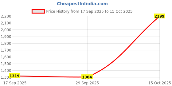 myntra.com 1ST TIME Red & Gold-Toned Printed Glass Spherical Shaped Wall Lamp 1st time Price History Graph from 17 Sep 2025 to 15 Oct 2025
