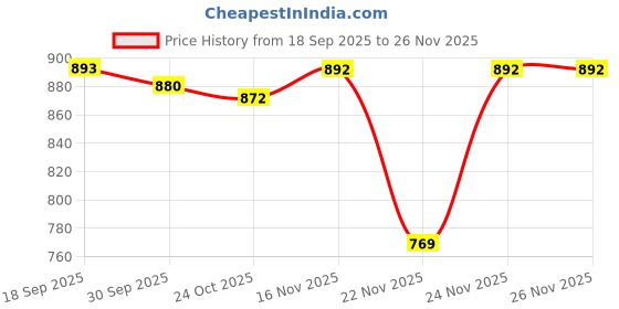 myntra.com 1ST TIME Red & White Textured Glass Contemporary Spherical Shaped Wall Lamp 1st time Price History Graph from 18 Sep 2025 to 26 Nov 2025