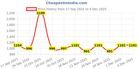 myntra.com 1ST TIME Red & White Textured Glass Contemporary Spherical Shaped Wall Lamp 1st time Price History Graph from 17 Sep 2025 to 3 Dec 2025