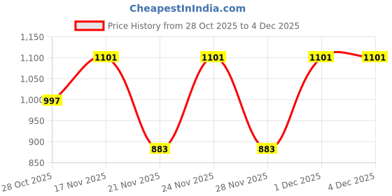 myntra.com 1ST TIME Red Glass Cylinder Table Lamps 1st time Price History Graph from 28 Oct 2025 to 4 Dec 2025