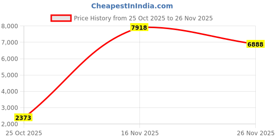 myntra.com 1ST TIME Red Glass Cylinder Table Lamps 1st time Price History Graph from 25 Oct 2025 to 26 Nov 2025