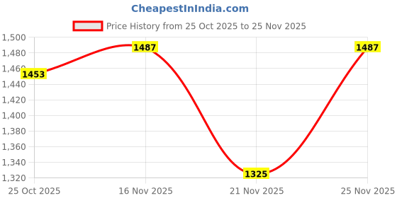 myntra.com 1ST TIME Red Glass Cylinder Table Lamps 1st time Price History Graph from 25 Oct 2025 to 25 Nov 2025
