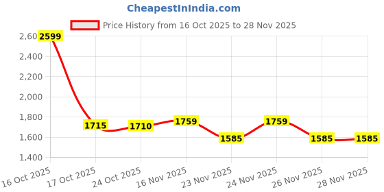 myntra.com 1ST TIME Red Glass Cylinder Table Lamps 1st time Price History Graph from 16 Oct 2025 to 26 Nov 2025