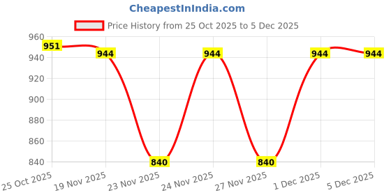 myntra.com 1ST TIME Set Of 10 Transparent Glass Freezer Safe Water Bottle 1st time Price History Graph from 25 Oct 2025 to 4 Dec 2025