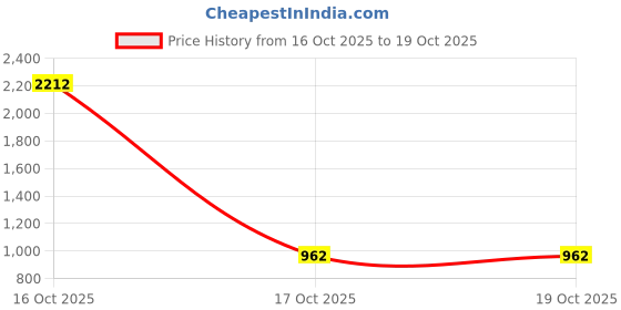 myntra.com 1ST TIME Set Of 10 Transparent Glass Freezer Safe Water Bottle 1st time Price History Graph from 16 Oct 2025 to 17 Oct 2025