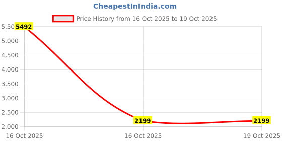 myntra.com 1ST TIME Set Of 10 Transparent Glass Freezer Safe Water Bottle 1st time Price History Graph from 16 Oct 2025 to 18 Oct 2025